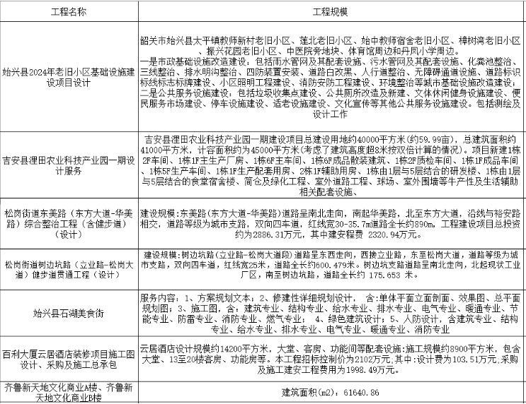 智铭设计承接多项重大工程，助力城市发展与产业升级“系列报道一”